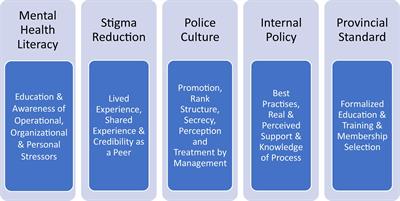 Utilization and Impact of Peer-Support Programs on Police Officers’ Mental Health